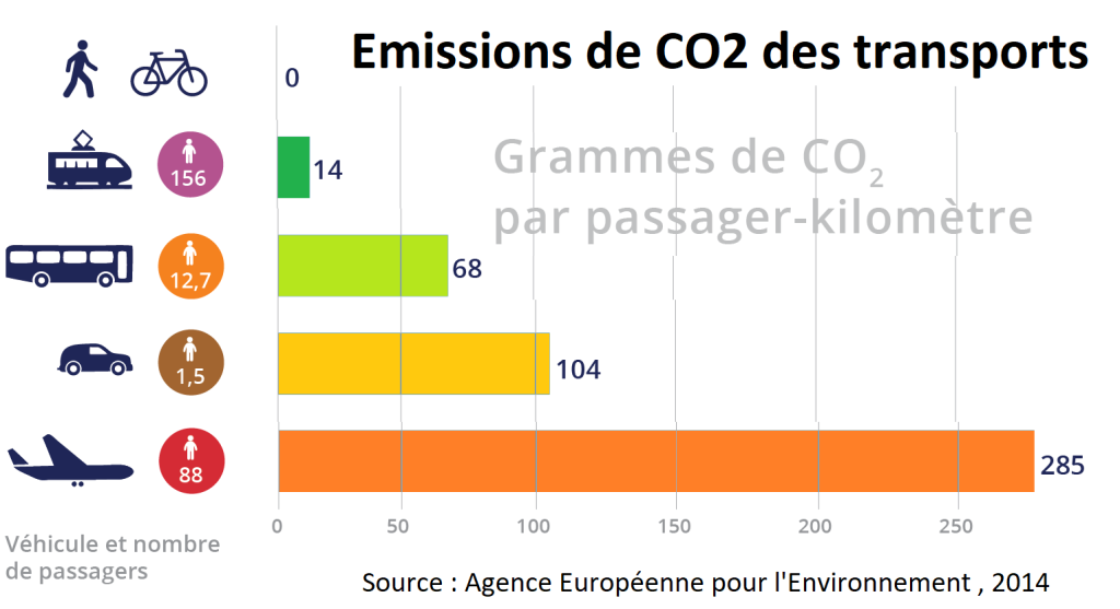 Consommation CO2 des transports, d'après l'AEE